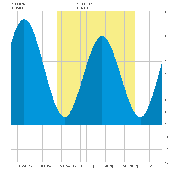 Below Spring Bluff tide chart for Sunday, March 26, 2023