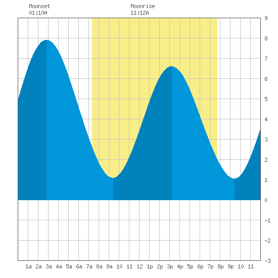 Below Spring Bluff tide chart for Monday, March 27, 2023