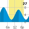 Below Spring Bluff tide chart for Monday, March 27, 2023