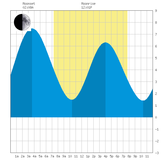 Below Spring Bluff tide chart for Tuesday, March 28, 2023