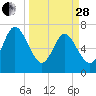 Below Spring Bluff tide chart for Tuesday, March 28, 2023