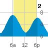 Below Spring Bluff tide chart for Thursday, March 2, 2023