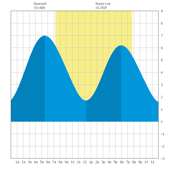 Below Spring Bluff tide chart for Thursday, March 30, 2023