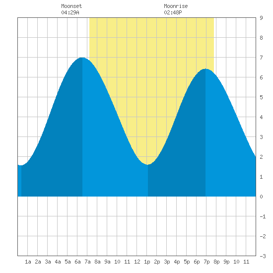 Below Spring Bluff tide chart for Friday, March 31, 2023