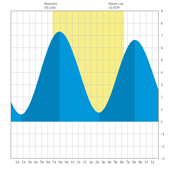 Below Spring Bluff tide chart for Saturday, March 4, 2023