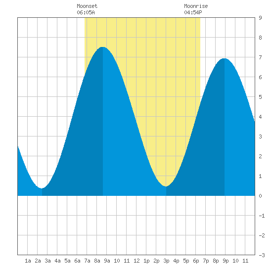 Below Spring Bluff tide chart for Sunday, March 5, 2023