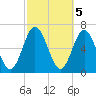 Below Spring Bluff tide chart for Sunday, March 5, 2023