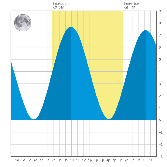 Below Spring Bluff tide chart for Tuesday, March 7, 2023