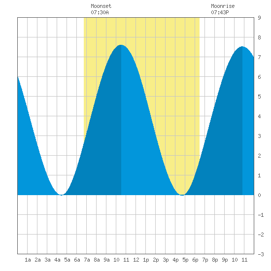 Below Spring Bluff tide chart for Wednesday, March 8, 2023