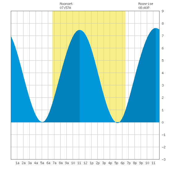 Below Spring Bluff tide chart for Thursday, March 9, 2023