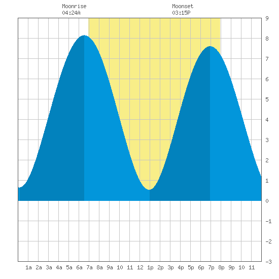 Below Spring Bluff tide chart for Saturday, April 15, 2023