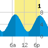 Below Spring Bluff tide chart for Saturday, April 1, 2023
