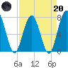 Below Spring Bluff tide chart for Thursday, April 20, 2023