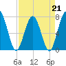 Below Spring Bluff tide chart for Friday, April 21, 2023