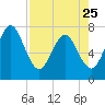 Below Spring Bluff tide chart for Tuesday, April 25, 2023