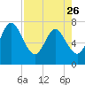 Below Spring Bluff tide chart for Wednesday, April 26, 2023