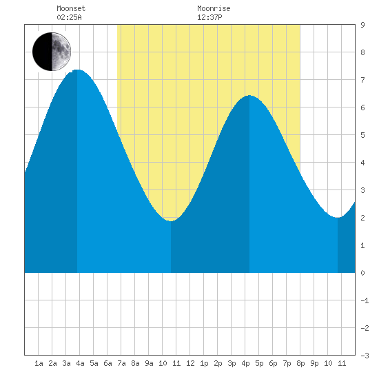 Below Spring Bluff tide chart for Thursday, April 27, 2023
