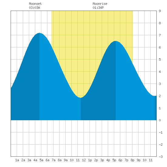 Below Spring Bluff tide chart for Friday, April 28, 2023