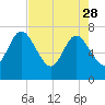 Below Spring Bluff tide chart for Friday, April 28, 2023