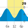 Below Spring Bluff tide chart for Saturday, April 29, 2023