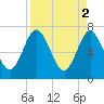 Below Spring Bluff tide chart for Sunday, April 2, 2023