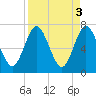 Below Spring Bluff tide chart for Monday, April 3, 2023