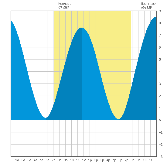 Below Spring Bluff tide chart for Friday, April 7, 2023