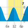Below Spring Bluff tide chart for Friday, April 7, 2023