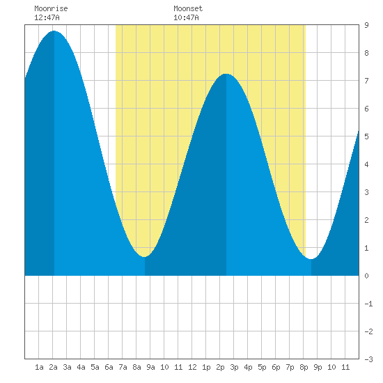 Below Spring Bluff tide chart for Wednesday, May 10, 2023