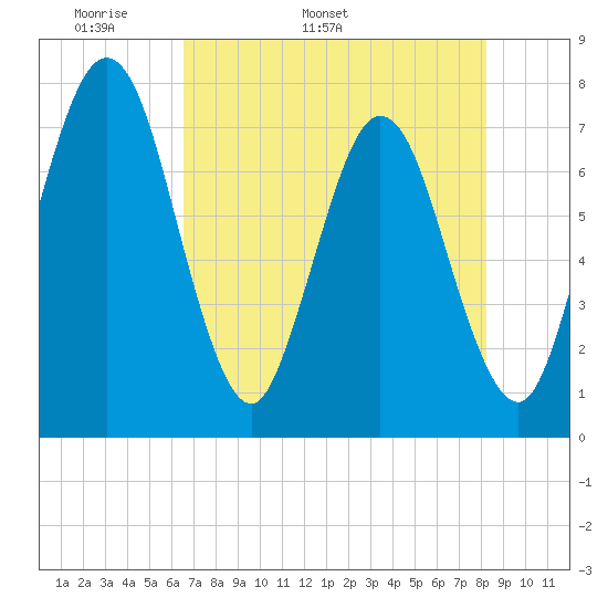 Below Spring Bluff tide chart for Thursday, May 11, 2023