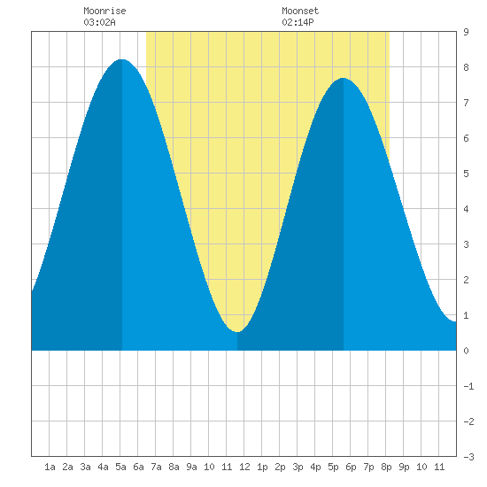 Below Spring Bluff tide chart for Saturday, May 13, 2023