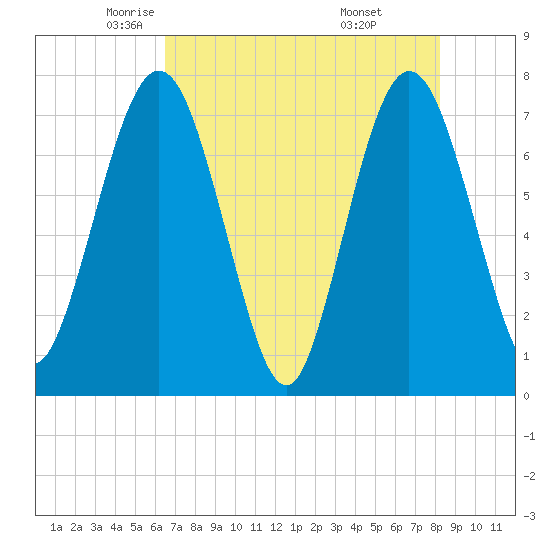 Below Spring Bluff tide chart for Sunday, May 14, 2023