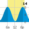 Below Spring Bluff tide chart for Sunday, May 14, 2023