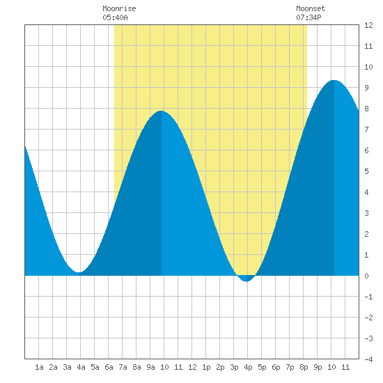 Below Spring Bluff tide chart for Thursday, May 18, 2023
