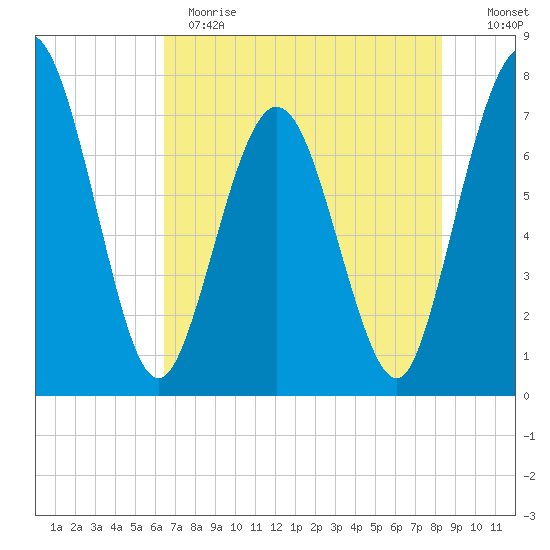 Below Spring Bluff tide chart for Sunday, May 21, 2023