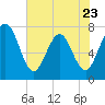 Below Spring Bluff tide chart for Tuesday, May 23, 2023