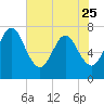 Below Spring Bluff tide chart for Thursday, May 25, 2023