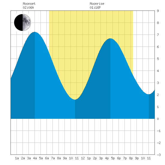 Below Spring Bluff tide chart for Saturday, May 27, 2023