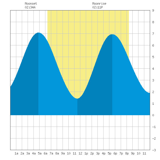 Below Spring Bluff tide chart for Sunday, May 28, 2023
