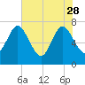 Below Spring Bluff tide chart for Sunday, May 28, 2023
