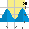 Below Spring Bluff tide chart for Monday, May 29, 2023