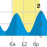 Below Spring Bluff tide chart for Tuesday, May 2, 2023