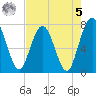 Below Spring Bluff tide chart for Friday, May 5, 2023