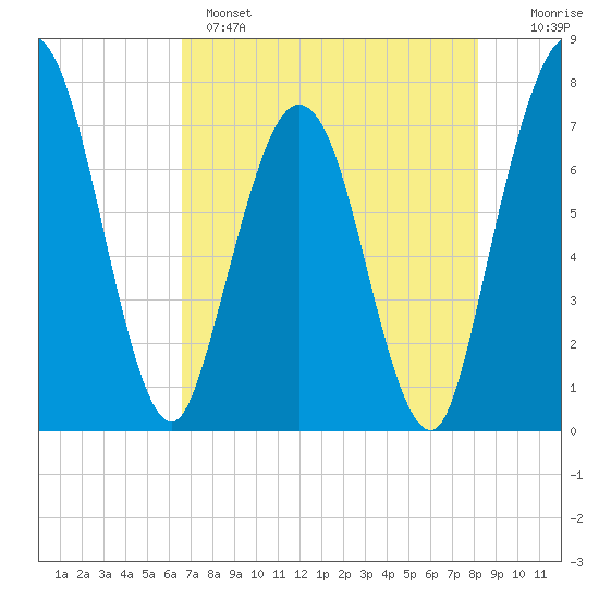 Below Spring Bluff tide chart for Sunday, May 7, 2023