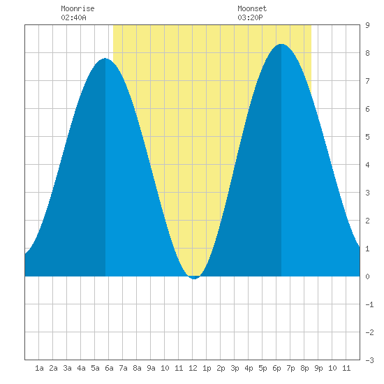Below Spring Bluff tide chart for Monday, June 12, 2023