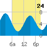 Below Spring Bluff tide chart for Saturday, June 24, 2023