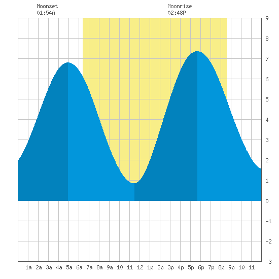 Below Spring Bluff tide chart for Tuesday, June 27, 2023