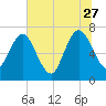 Below Spring Bluff tide chart for Tuesday, June 27, 2023