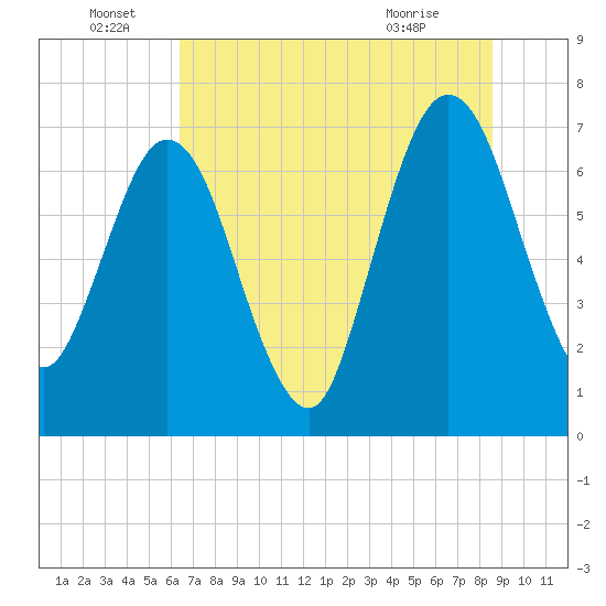 Below Spring Bluff tide chart for Wednesday, June 28, 2023