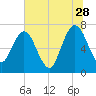 Below Spring Bluff tide chart for Wednesday, June 28, 2023